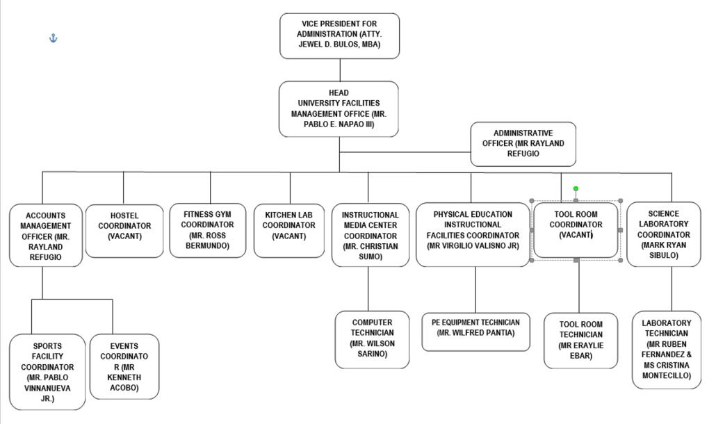 ORGCHART- UFMO
